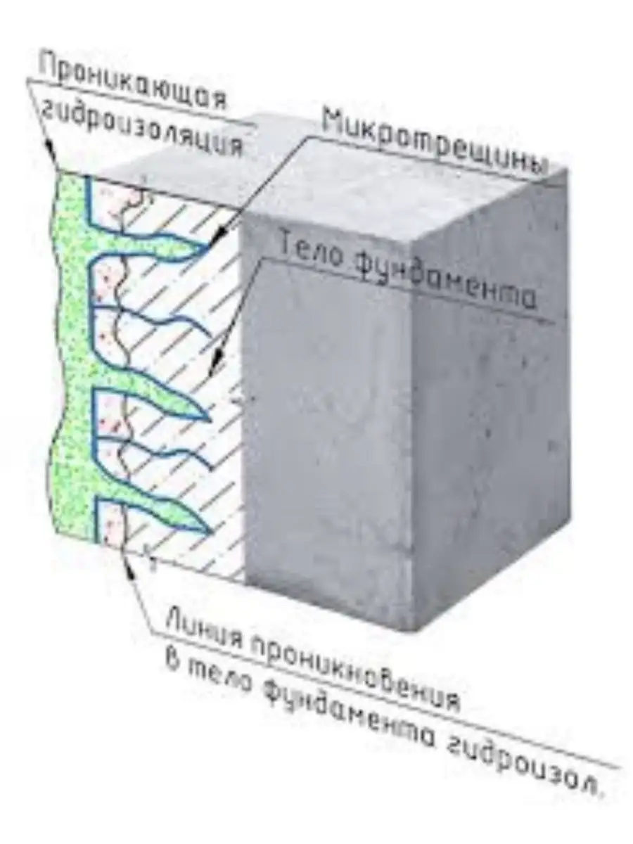 Проникающая гидроизоляция. Проникающая гидроизоляция схема. Проникающая гидроизоляция для кирпича снаружи Пенетроном. Принцип действия проникающей гидроизоляции для бетона. Гидроизоляция проникающего типа.